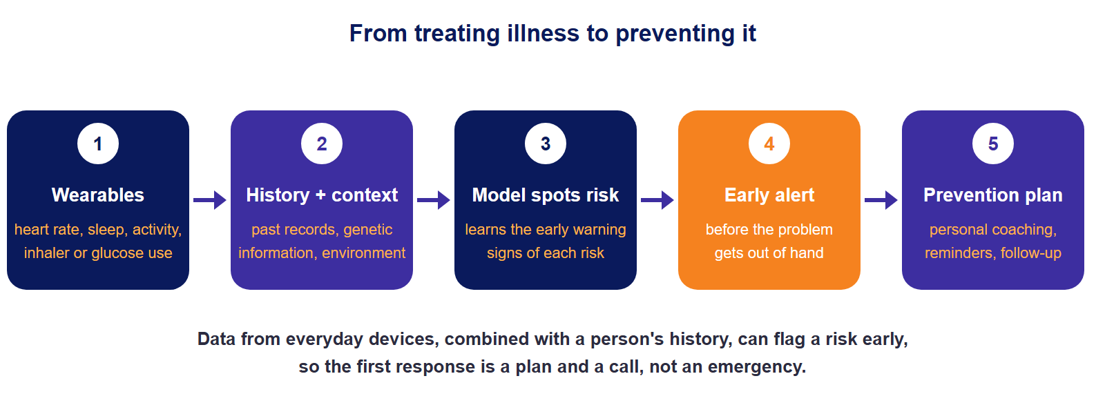 Preventive care with wearables: from devices and history to an early alert and a prevention plan